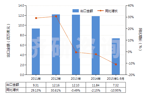 2011-2015年9月中國(guó)其他鄰苯二甲酸酯(HS29173490)出口總額及增速統(tǒng)計(jì)